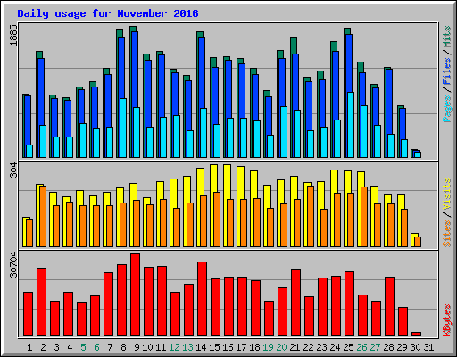 Daily usage for November 2016