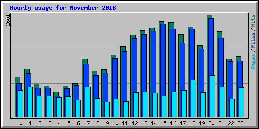 Hourly usage for November 2016